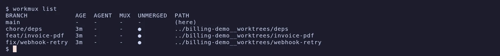  in a sample repo — three branches, each with its own worktree on disk and its own unmerged work, listed next to the branch they belong to.