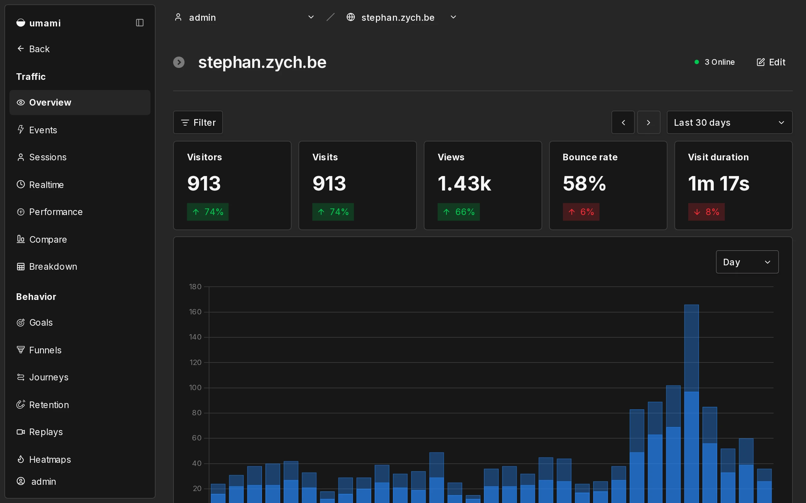 The self-hosted Umami dashboard for this site — visitors, visits, views, bounce rate and visit duration over 30 days, drawn from a cookieless beacon. No cookie set, no banner shown.
