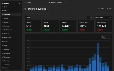 The self-hosted Umami dashboard for this site: visitors, visits, views, bounce rate and visit duration over 30 days, drawn from a cookieless beacon. No cookie set, no banner shown.