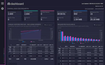 The GoAccess dashboard: overview cards, visitors-per-day, and a requested-URLs chart, every IP masked to a .0.